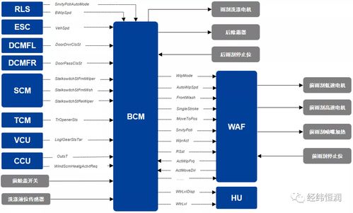面向部件的整车E/E架构开发与软件信息技术咨询服务